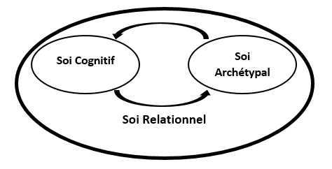 soi relationnel